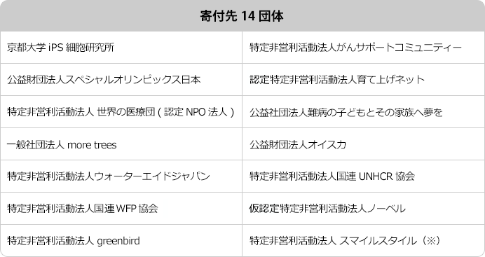 寄付先13団体