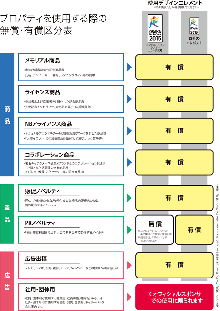 プロパティを使用する際の無償・有償区分表