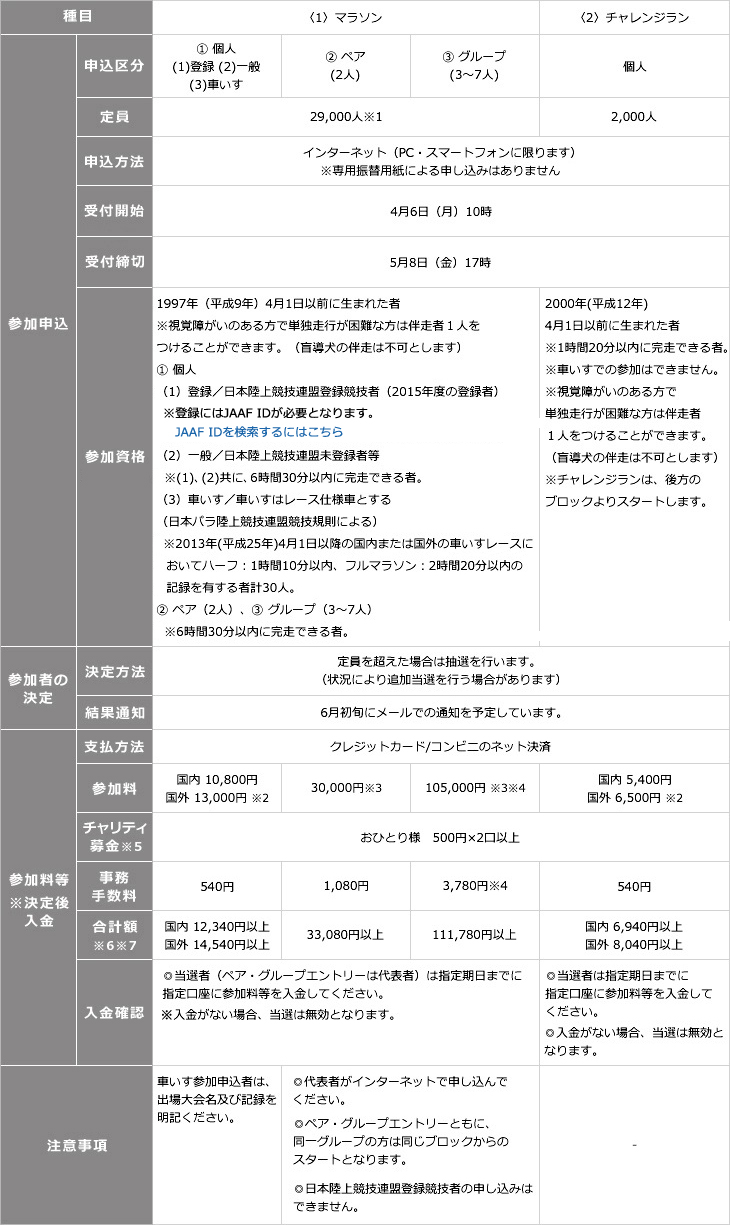 参加方法