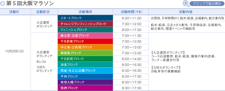 第５回大阪マラソン