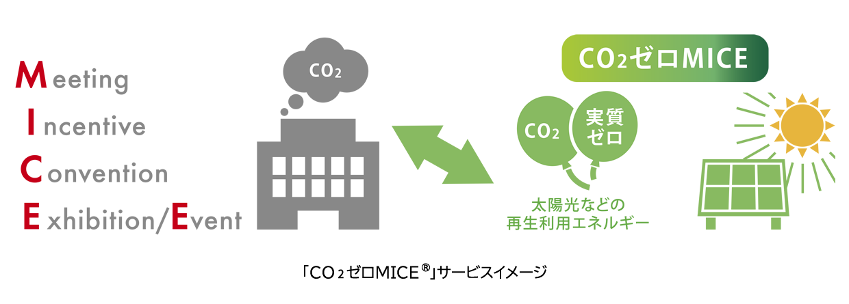 「CO<sub>2</sub>ゼロMICE&reg;」サービスイメージ