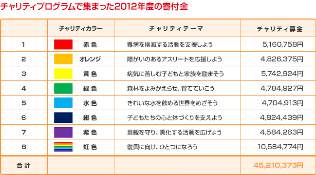 チャリティプログラムで集まった2012年度の寄付金