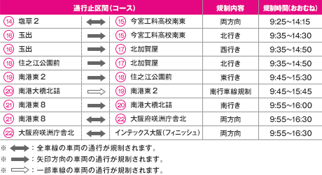 通行止区間（コース）