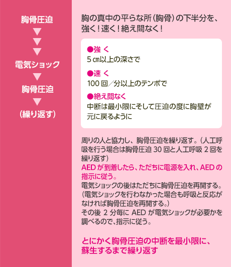 「胸骨圧迫～電気ショック～胸骨圧迫(繰り返す)」胸の真中の平らな所(胸骨)の下半分を、強く！速く！絶え間なく！●強く　5ｃｍ以上の深さで　●速く　100回/分以上のテンポで　●絶え間なく　中断は最小限にそして圧迫のたびに胸壁が元に戻るように