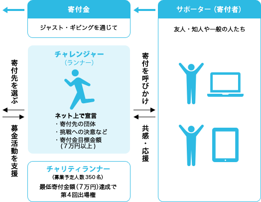 チャリティランナーの説明図