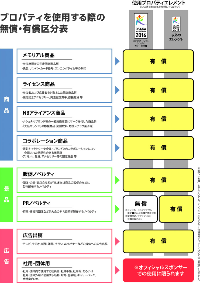 プロパティを使用する際の無償・有償区分表