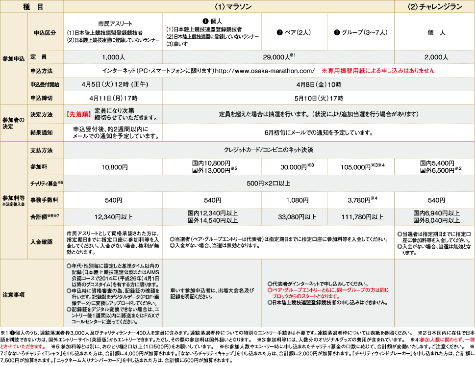 参加料等詳細