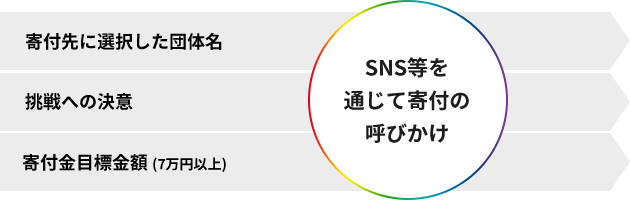 SNS等を通じて寄付の呼びかけ