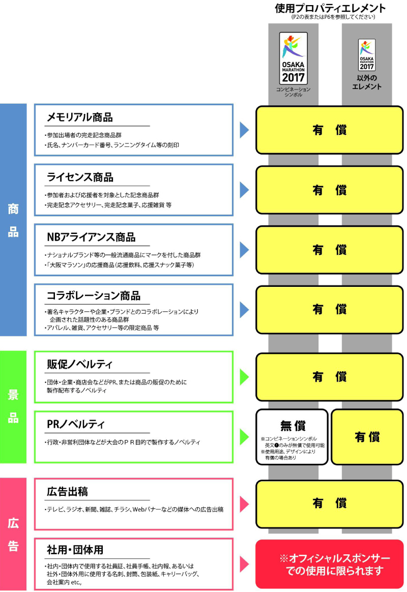 無償および有償の基準について