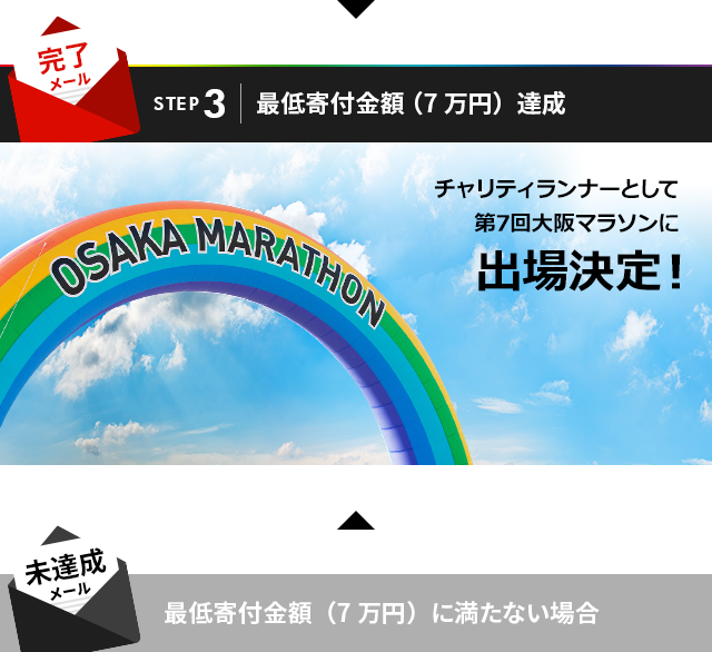 STEP.3 最低寄付金額（7万円）達成