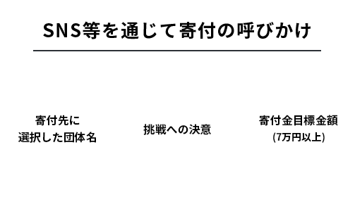 SNS等を通じて寄付の呼びかけ