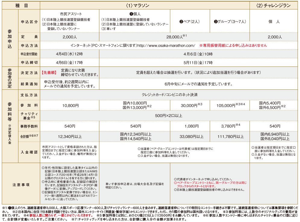 エントリーフィー