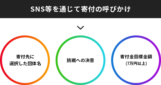 SNS等を通じて寄付の呼びかけ