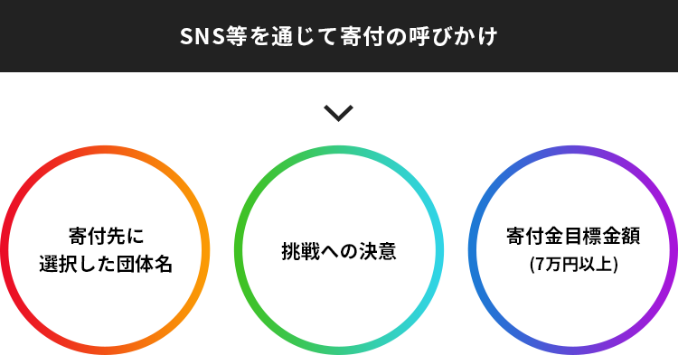 SNS等を通じて寄付の呼びかけ