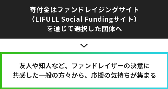 寄付金はファンドレイジング（LIFULL Social Funding）を通じて選択した団体へ