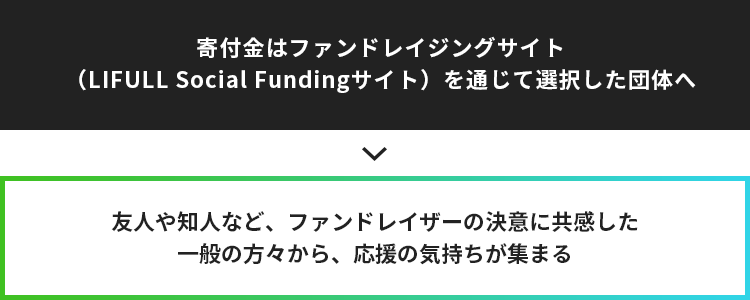 寄付金はファンドレイジング（LIFULL Social Funding）を通じて選択した団体へ