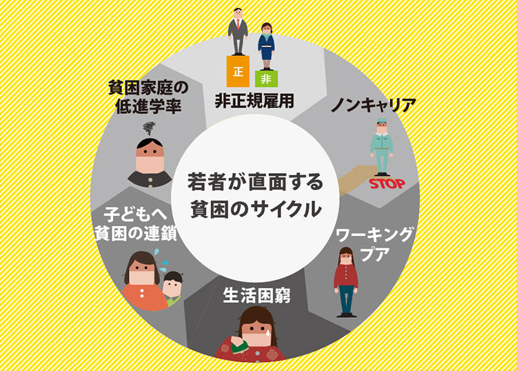 The cycle of poverty resulting from youth employment issues