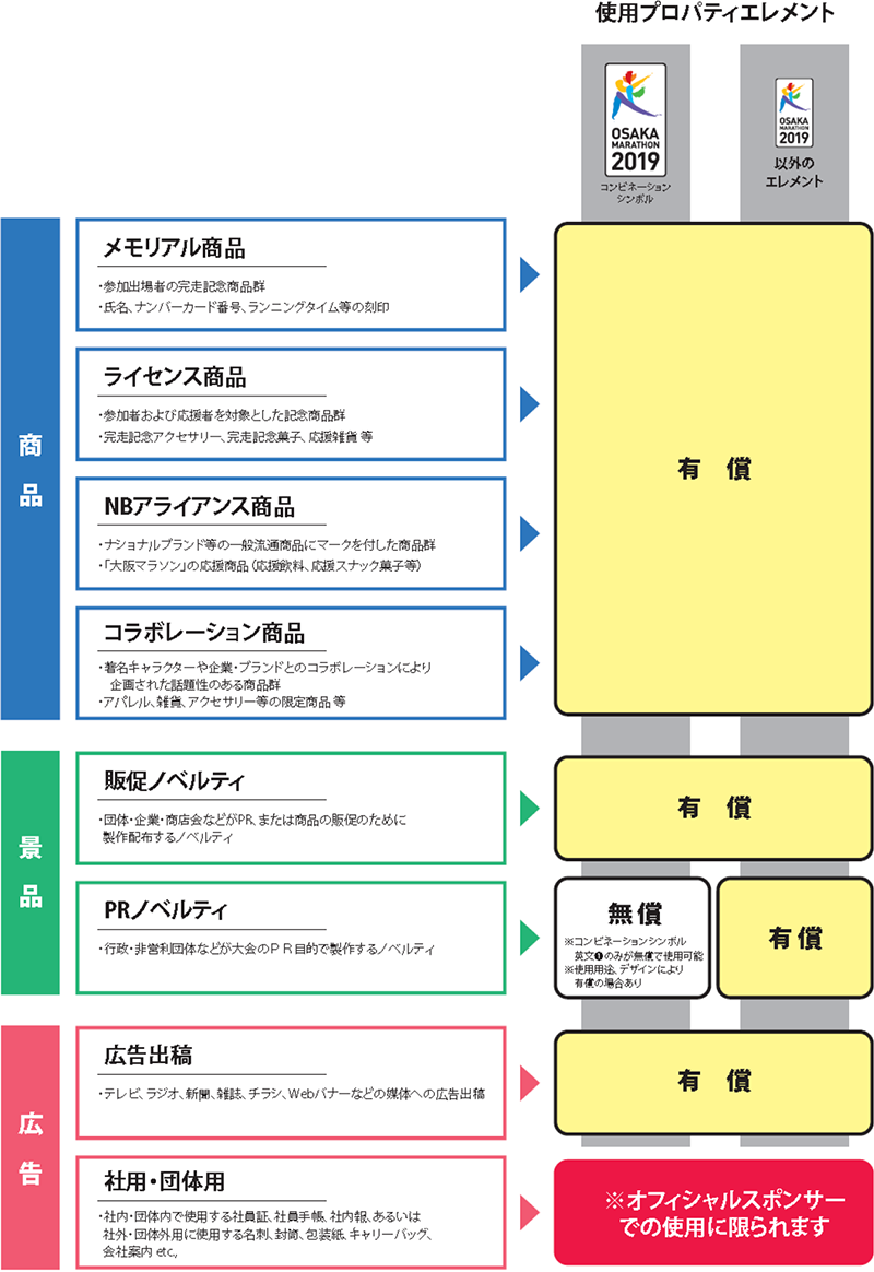 無償および有償の基準について