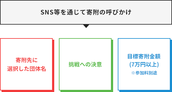 SNS等を通じて寄附の呼びかけ