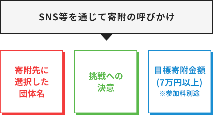 SNS等を通じて寄附の呼びかけ