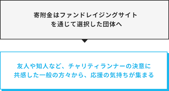 寄附金はファンドレイジングを通じて選択した団体へ