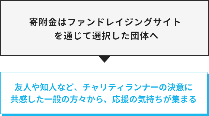 寄附金はファンドレイジングを通じて選択した団体へ