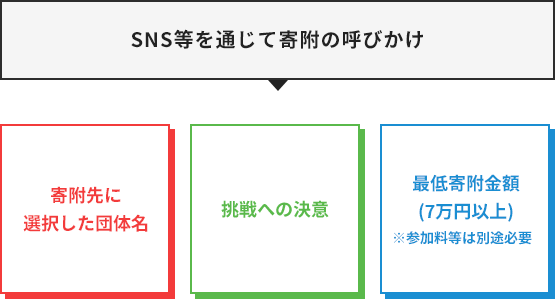 SNS等を通じて寄附の呼びかけ