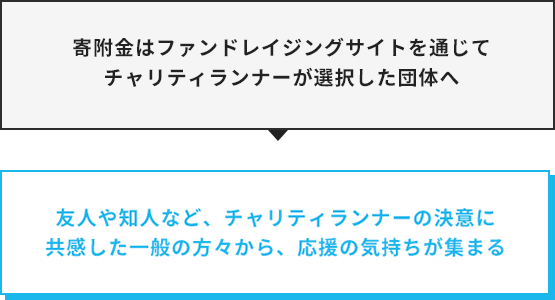 寄附金はファンドレイジングを通じてチャリティランナーが選択した団体へ