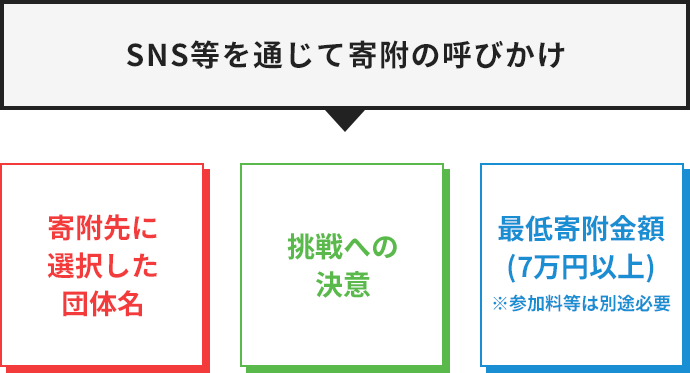 SNS等を通じて寄附の呼びかけ