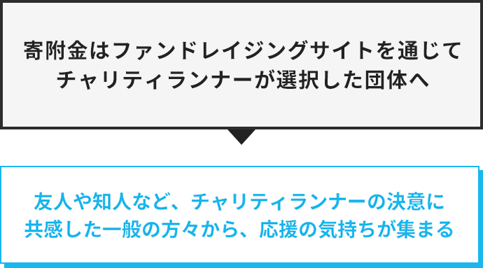 寄附金はファンドレイジングを通じてチャリティランナーが選択した団体へ