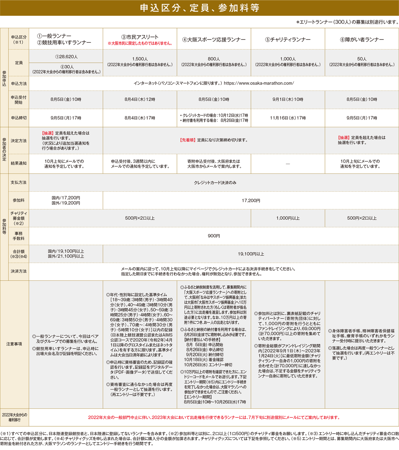 申込区分・参加料等