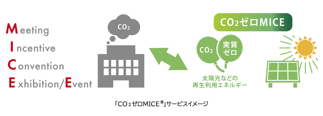 「CO<sub>2</sub>ゼロMICE®」サービスイメージ