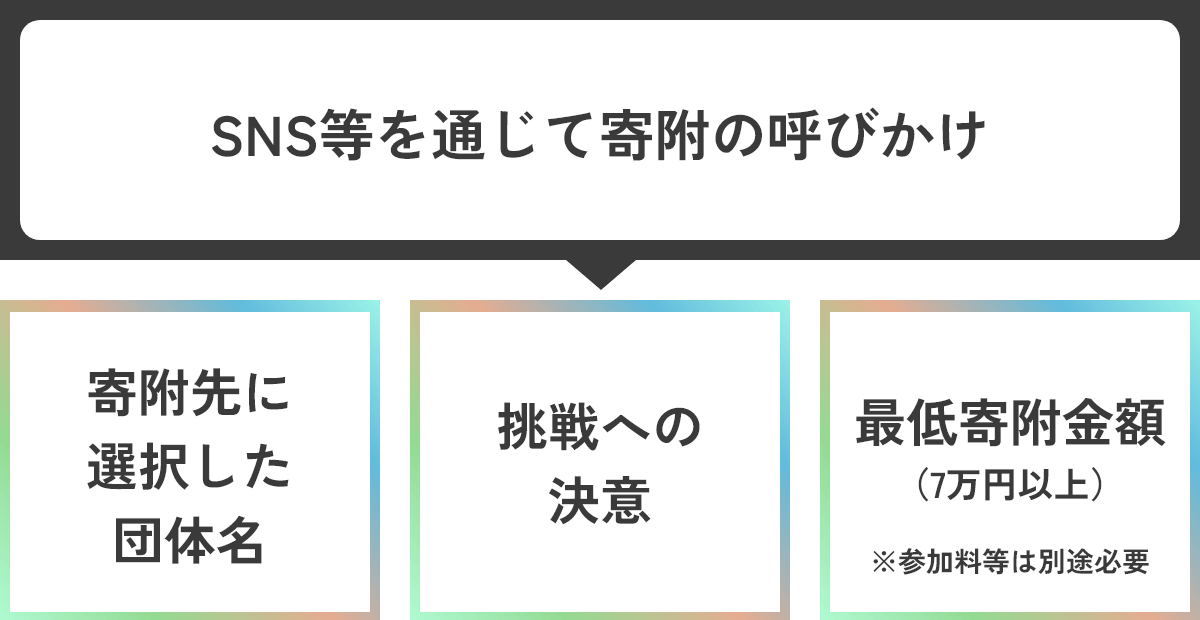 SNS等を通じて寄附の呼びかけ