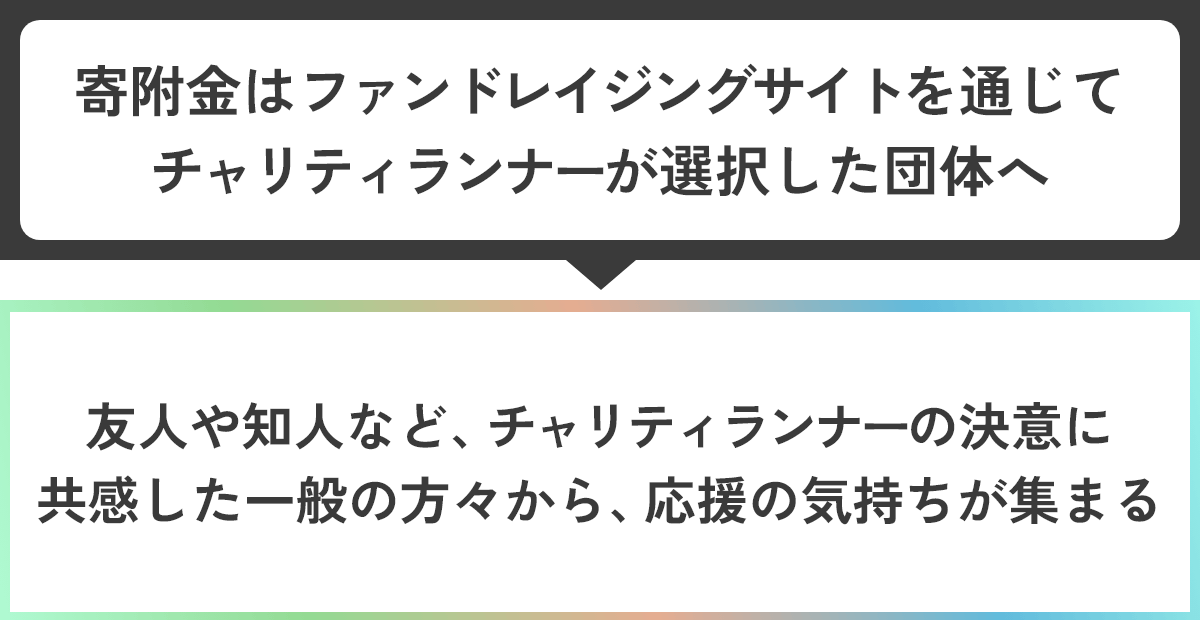 寄附金はファンドレイジングを通じてチャリティランナーが選択した団体へ
