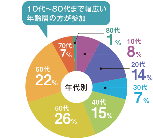 参加回数グラフ