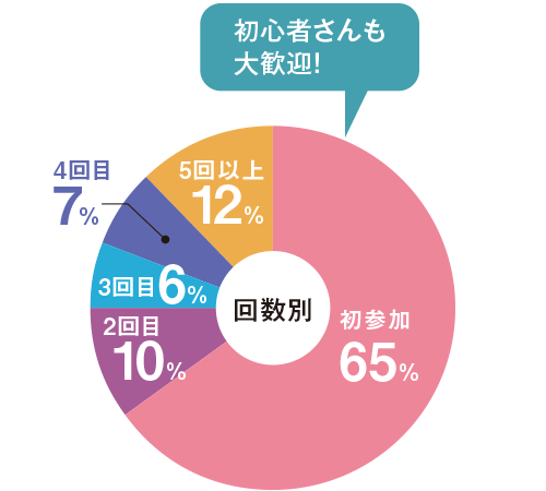 年代別グラフ