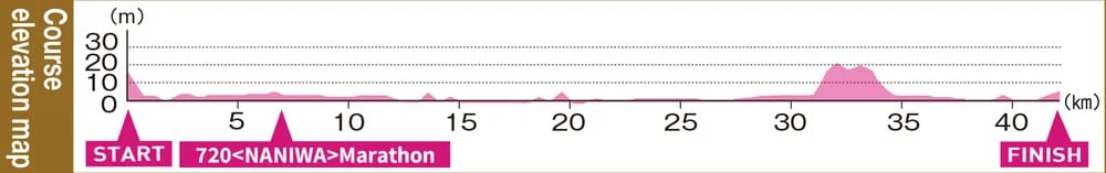 Course Elevation