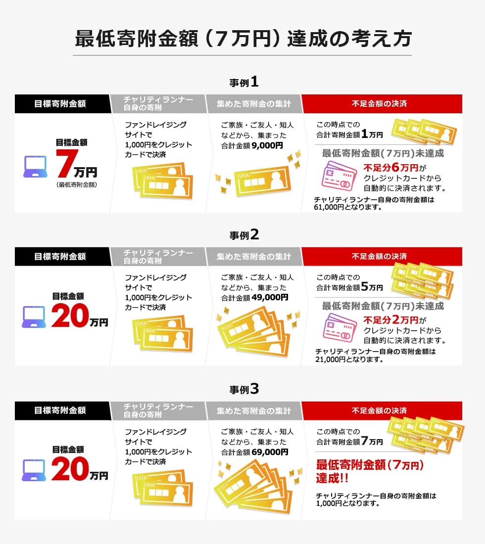 最低寄附金額（7万円）達成の考え方