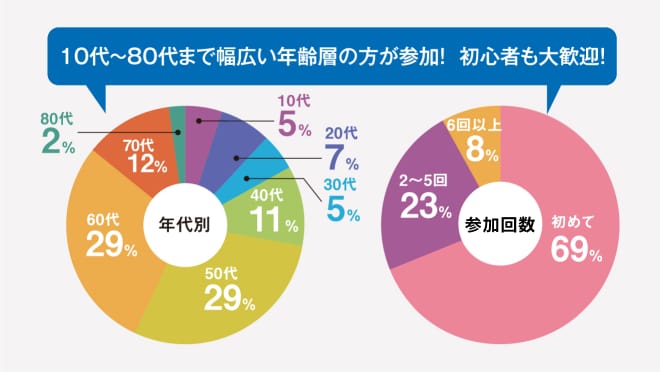10代～80代まで幅広い年齢層の方が参加！初心者も大歓迎！年代別の内訳は10代5％、20代7％、30代5％、40代11％、50代29％、60代29％、70代12％、80代2％。参加回数別では初めて69％、2～5回23％、6回以上8％。