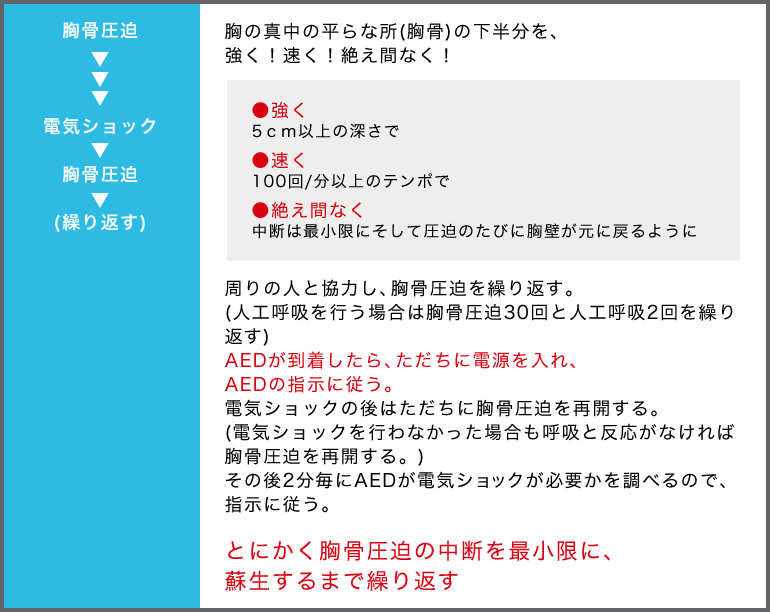 「胸骨圧迫～電気ショック～胸骨圧迫(繰り返す)」胸の真中の平らな所(胸骨)の下半分を、強く！速く！絶え間なく！●強く　5ｃｍ以上の深さで●速く　100回/分以上のテンポで●絶え間なく　中断は最小限にそして圧迫のたびに胸壁が元に戻るように周りの人と協力し、胸骨圧迫を繰り返す。(人工呼吸を行う場合は胸骨圧迫30回と人工呼吸2回を繰り返す)AEDが到着したら、ただちに電源を入れ、AEDの指示に従う。電気ショックの後はただちに胸骨圧迫を再開する。(電気ショックを行わなかった場合も呼吸と反応がなければ胸骨圧迫を再開する。)その後2分毎にAEDが電気ショックが必要かを調べるので、指示に従う。とにかく胸骨圧迫の中断を最小限に、蘇生するまで繰り返す