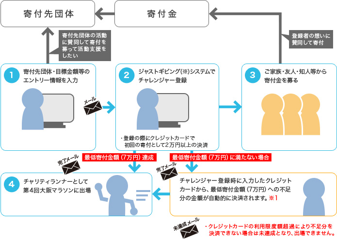 エントリーフロー